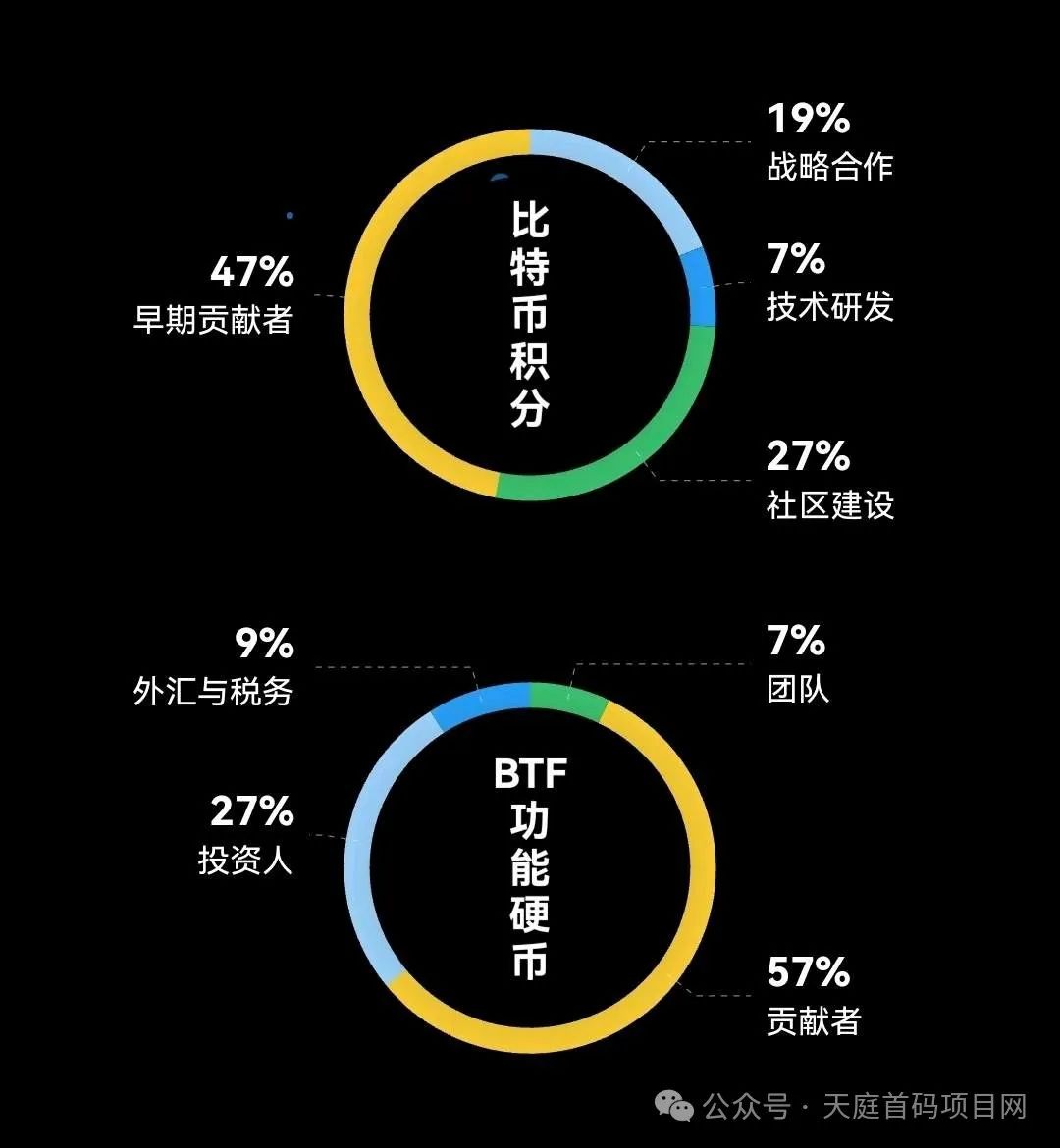 图片[7]-首码项目BTFcoin首码上线，正在空投，DePIN赛道，手机wk项目，-天庭首码网-网上创业赚钱首码项目免费推广发布平台-首码项目网